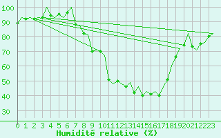 Courbe de l'humidit relative pour Albacete / Los Llanos