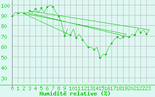 Courbe de l'humidit relative pour Logrono (Esp)