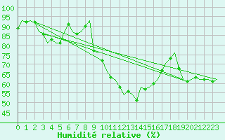 Courbe de l'humidit relative pour Noervenich