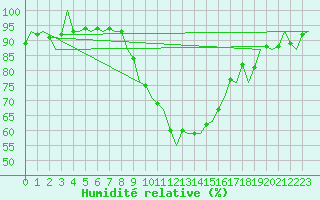 Courbe de l'humidit relative pour Madrid / Barajas (Esp)