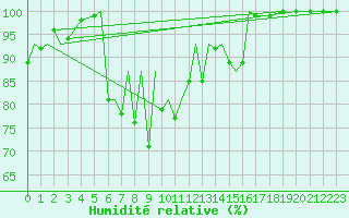 Courbe de l'humidit relative pour Arad