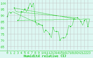 Courbe de l'humidit relative pour Vlissingen
