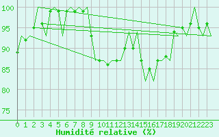 Courbe de l'humidit relative pour Prigueux (24)