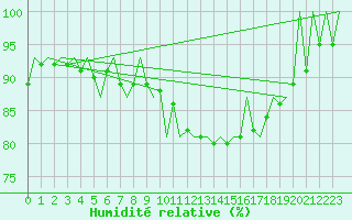 Courbe de l'humidit relative pour London / Heathrow (UK)