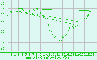 Courbe de l'humidit relative pour Schaffen (Be)