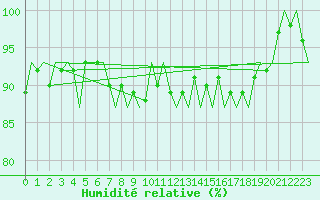 Courbe de l'humidit relative pour Roenne