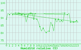 Courbe de l'humidit relative pour Visby Flygplats