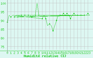 Courbe de l'humidit relative pour Eindhoven (PB)