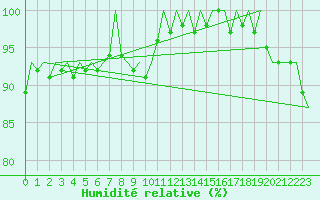 Courbe de l'humidit relative pour Dresden-Klotzsche