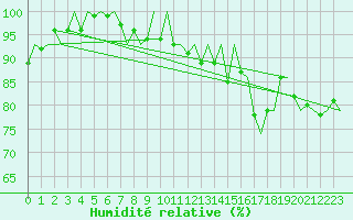 Courbe de l'humidit relative pour Skelleftea Airport