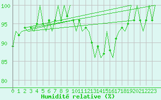 Courbe de l'humidit relative pour Ingolstadt