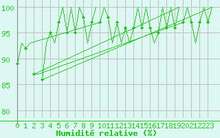 Courbe de l'humidit relative pour Bueckeburg