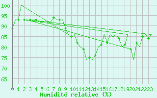 Courbe de l'humidit relative pour Linz / Hoersching-Flughafen