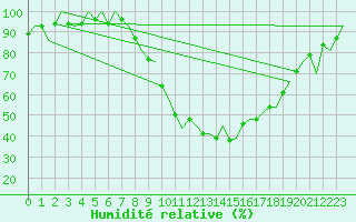 Courbe de l'humidit relative pour Vitoria