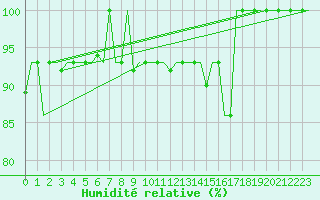 Courbe de l'humidit relative pour Kharkiv