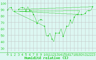 Courbe de l'humidit relative pour Olbia / Costa Smeralda