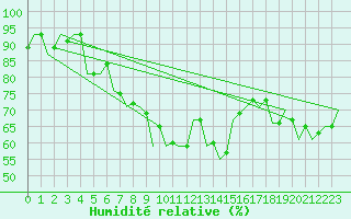 Courbe de l'humidit relative pour Srmellk International Airport