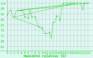 Courbe de l'humidit relative pour Malatya / Erhac