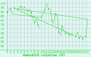 Courbe de l'humidit relative pour Molde / Aro
