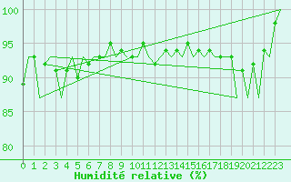 Courbe de l'humidit relative pour Amsterdam Airport Schiphol