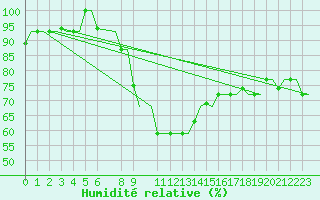 Courbe de l'humidit relative pour Kerkyra Airport