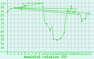 Courbe de l'humidit relative pour Pamplona (Esp)