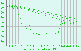 Courbe de l'humidit relative pour Minsk