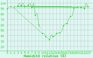 Courbe de l'humidit relative pour Samedam-Flugplatz