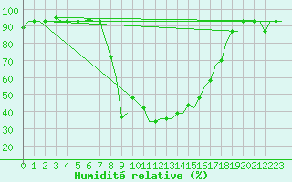 Courbe de l'humidit relative pour Zadar / Zemunik