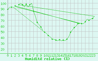 Courbe de l'humidit relative pour Holzdorf