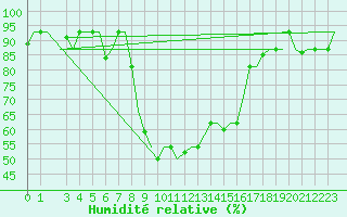 Courbe de l'humidit relative pour Verona / Villafranca