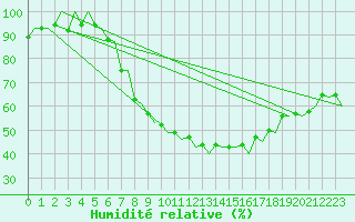 Courbe de l'humidit relative pour Dresden-Klotzsche