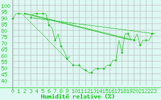 Courbe de l'humidit relative pour Vilnius