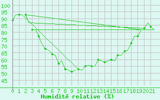 Courbe de l'humidit relative pour Helsinki-Vantaa