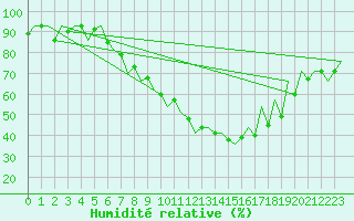 Courbe de l'humidit relative pour Osijek / Cepin