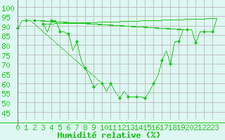 Courbe de l'humidit relative pour Vilnius