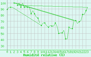 Courbe de l'humidit relative pour Enfidha Hammamet