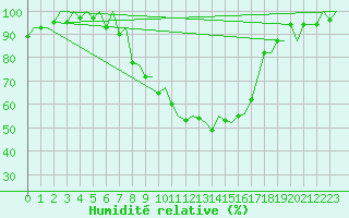 Courbe de l'humidit relative pour Genve (Sw)