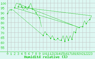 Courbe de l'humidit relative pour La Coruna / Alvedro