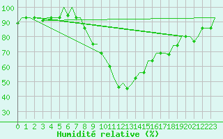 Courbe de l'humidit relative pour Mineral'Nye Vody