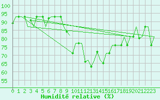 Courbe de l'humidit relative pour Thessaloniki Airport