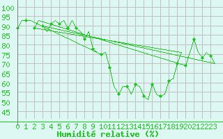 Courbe de l'humidit relative pour Dublin (Ir)