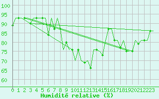 Courbe de l'humidit relative pour Burgas