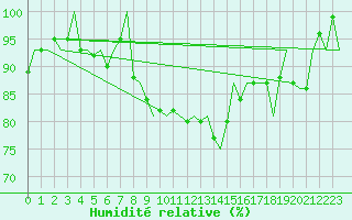 Courbe de l'humidit relative pour Linz / Hoersching-Flughafen