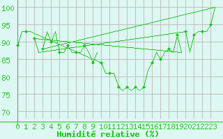 Courbe de l'humidit relative pour Innsbruck-Flughafen