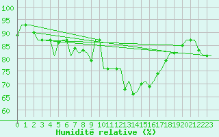 Courbe de l'humidit relative pour Nordholz