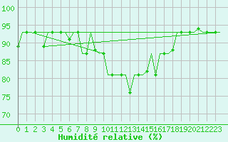 Courbe de l'humidit relative pour Skopje-Petrovec