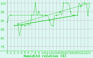 Courbe de l'humidit relative pour Verona / Villafranca