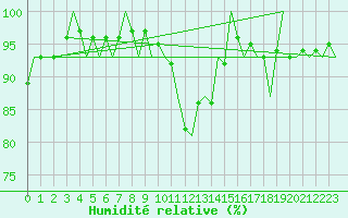 Courbe de l'humidit relative pour Volkel