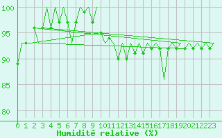 Courbe de l'humidit relative pour Nordholz